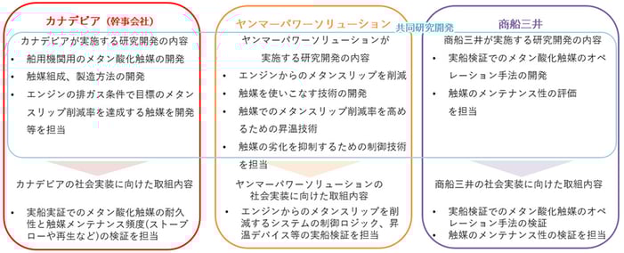 ご参考 本事業における各社の役割と社会実装に向けた取り組み