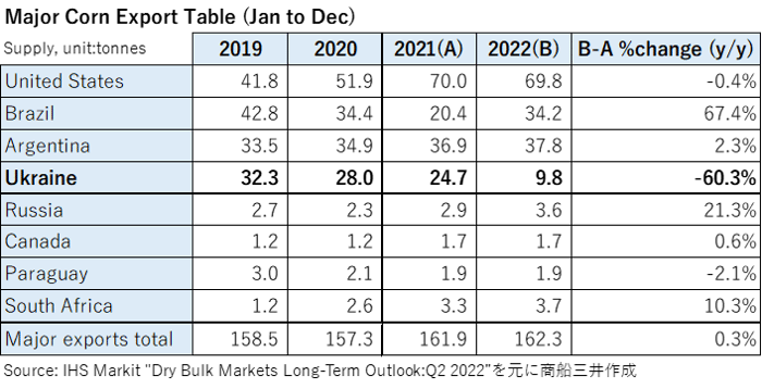 とうもろこし主要輸出国別推移2019-2022