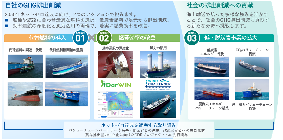 アクションプラン全体像(商船三井)