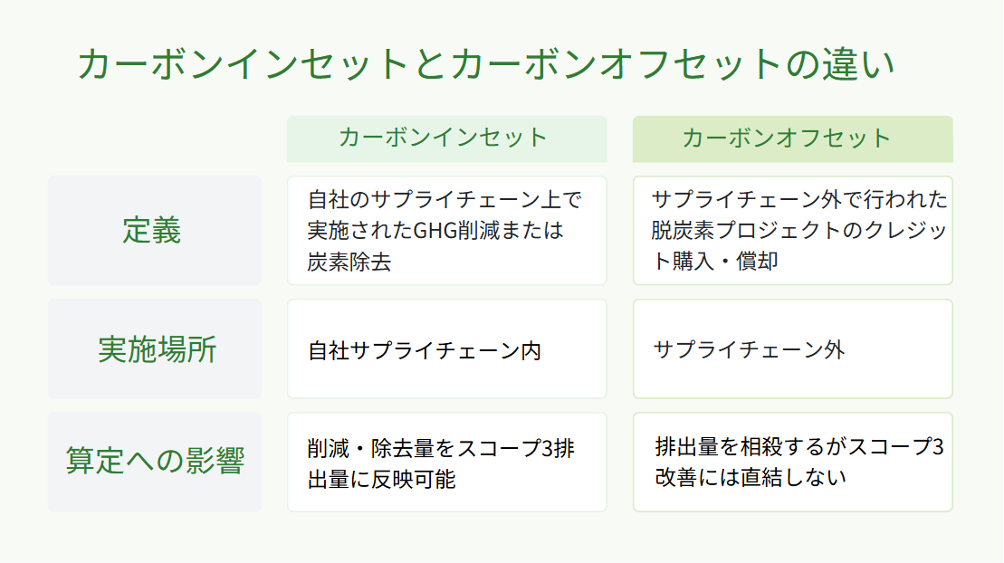 カーボンインセットとカーボンオフセットの違い