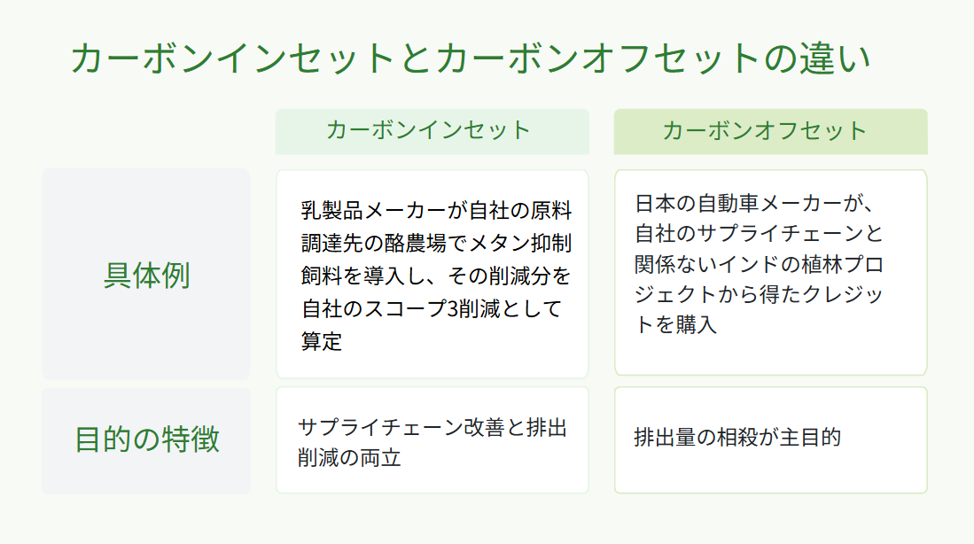 カーボンインセットとカーボンオフセットの違い