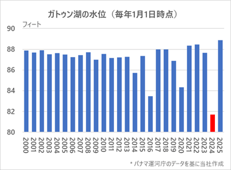 ガトゥン湖の水位（2000年～2025年）