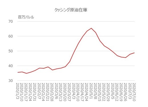 コロナ渦でタンカーマーケットが急騰した理由とは