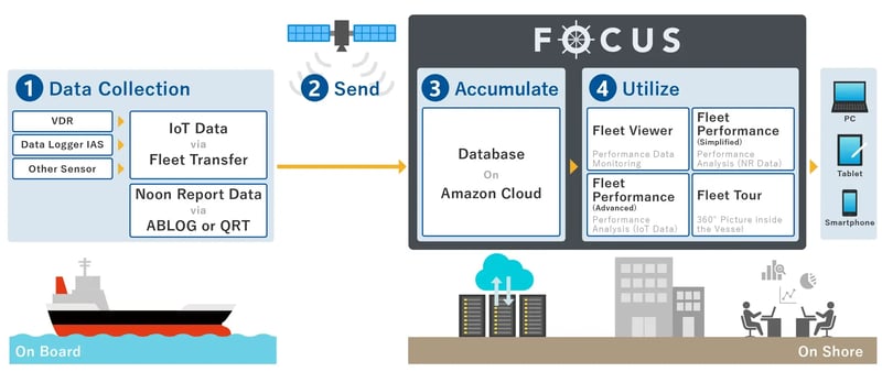 FOCUS conceptual diagram