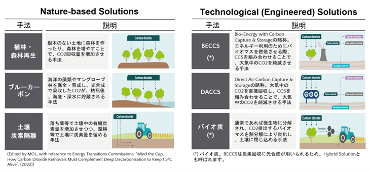 ネガティブ・エミッションは、大きく分けて2つのカテゴリーに分類され、当社は両方の手法に積極的に取り組んでいる。 