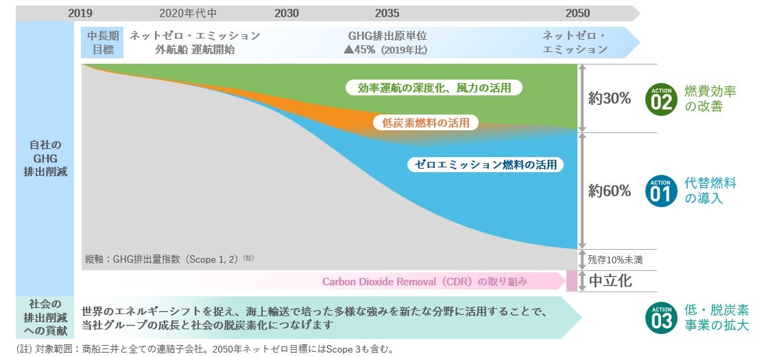 ネットゼロエミッションへのPathway(商船三井)