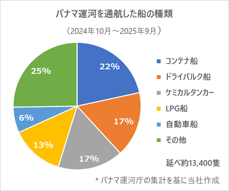 パナマ運河を通行した船の種類（2024年～2025年）