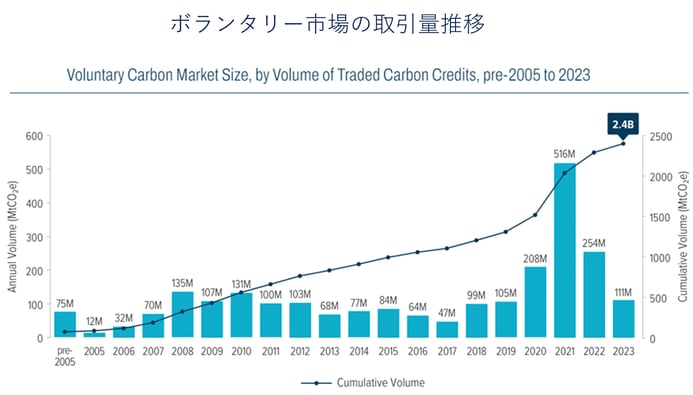 ボランタリー市場の取引量推移