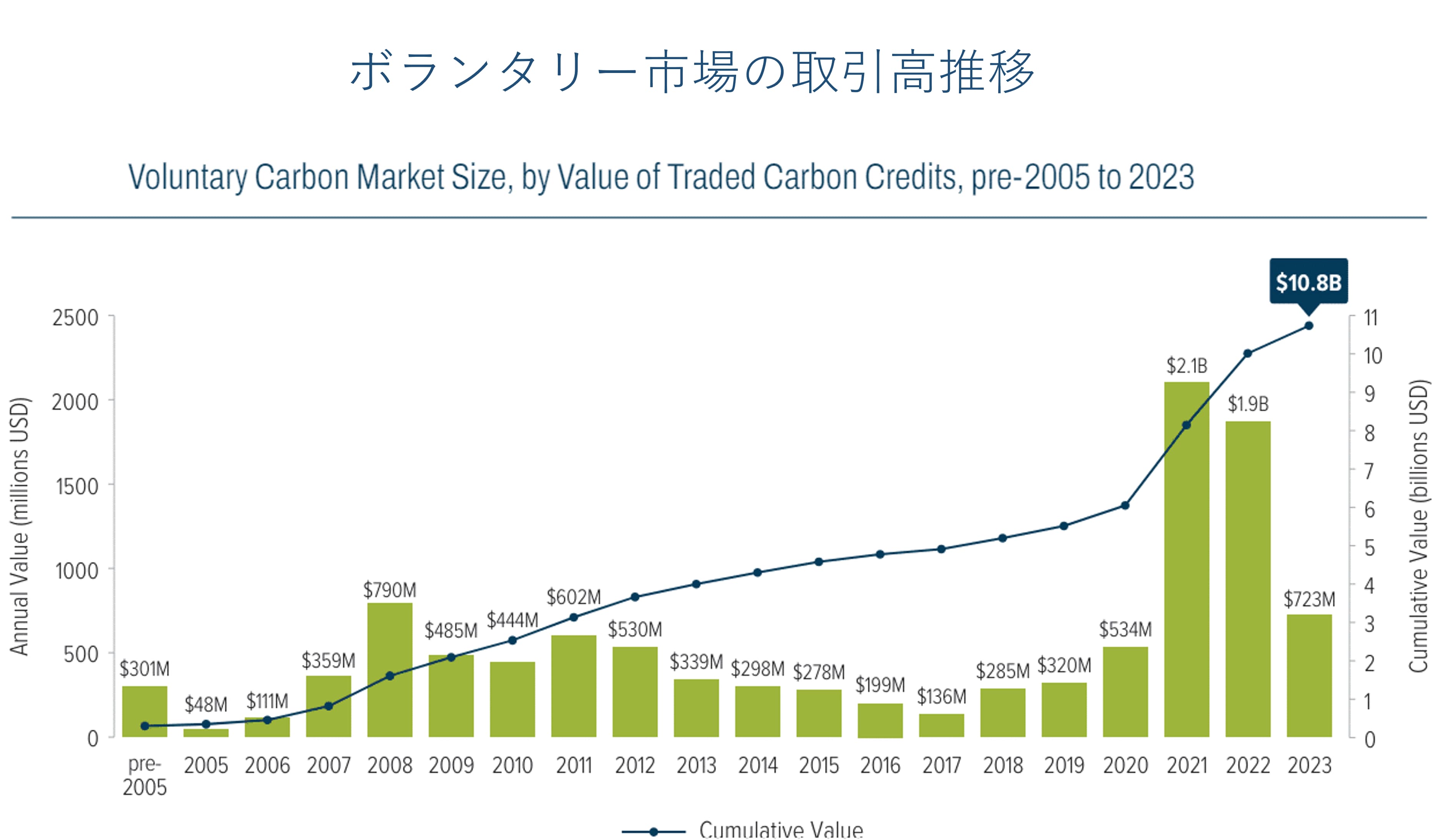 ボランタリー市場の取引高推移