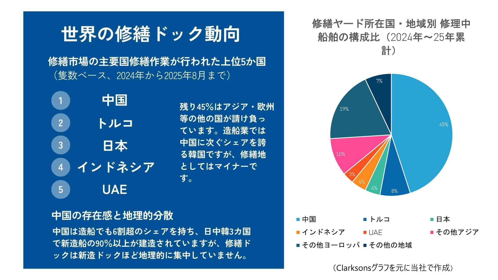 世界の修繕ドック動向 