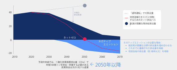 世界の温室効果ガス排出量-1