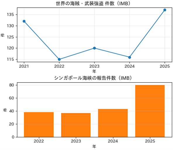 世界全体とシンガポール海峡の推移