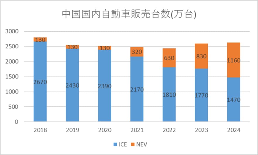 中国国内自動車販売台数(万台)
