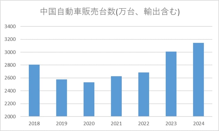中国自動車販売台数データ
