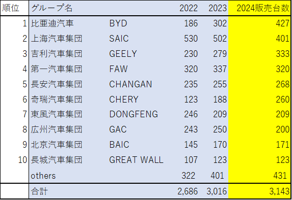 中国自動車販売台数_売上ランキング(2024年)