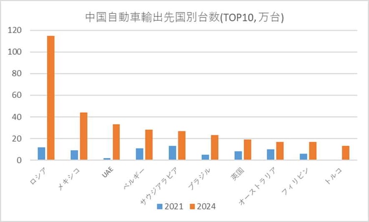 中国自動車輸出先国別台数(TOP10、万台)