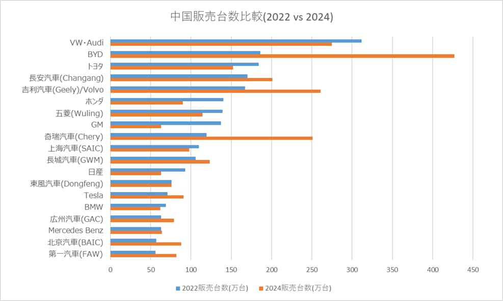 中国販売台数比較(2022vs2024)