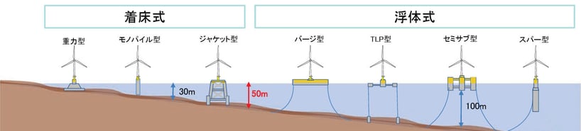 主な洋上風力発電設備の形式とその特徴-1