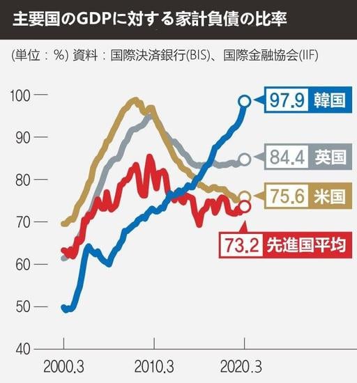 韓国の主要国のGDPに対する家計負債の比率