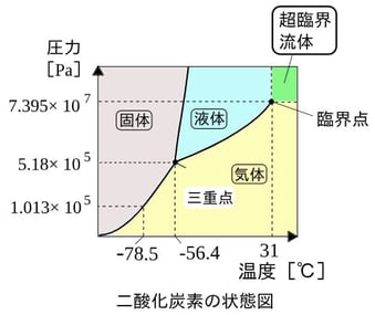 二酸化炭素の状態図