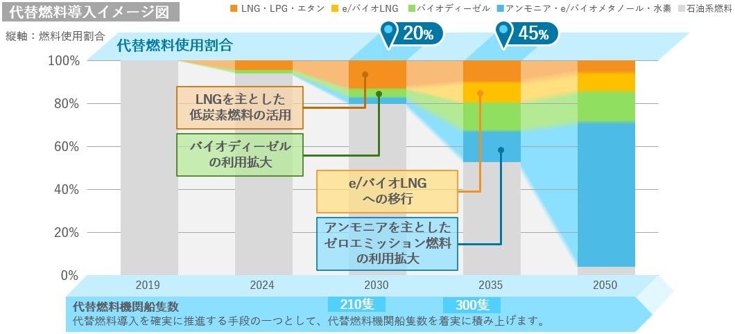 代替燃料導入イメージ図