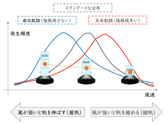 伸縮する帆の説明