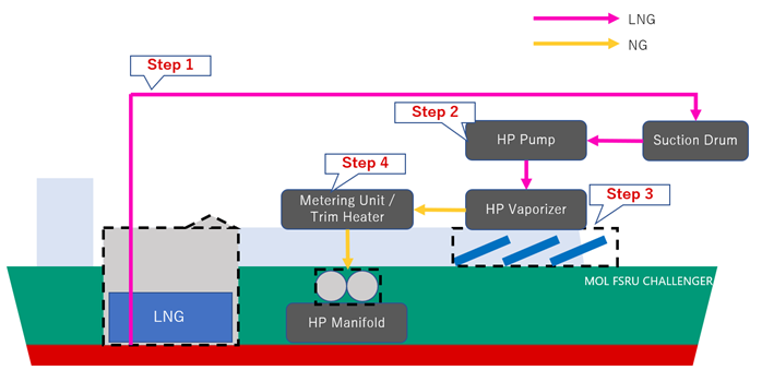 LNG regasification flow