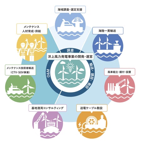 商船三井の洋上風力発電事業