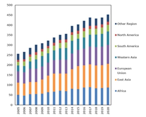 In Africa, food imports have been on the rise as the population increases