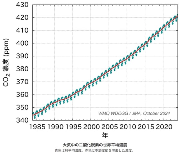 大気中二酸化炭素の世界平均濃度の経年変化