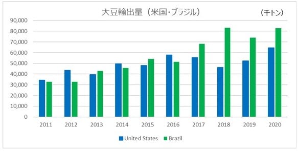 大豆の輸出量推移（米国とブラジル）中国の輸入先の変化によりブラジルのシェアが高まった