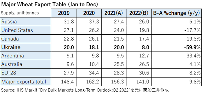 小麦主要輸出国別推移2019-2022