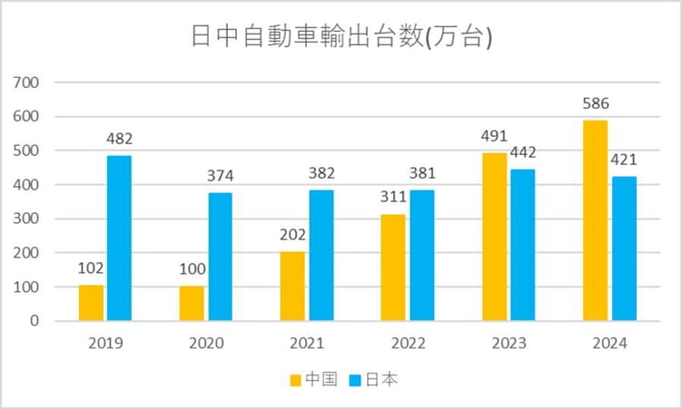 日中自動車輸出台数(万台)