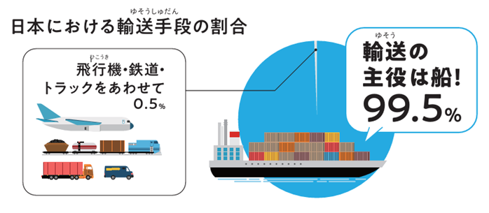 日本における輸送手段の割合