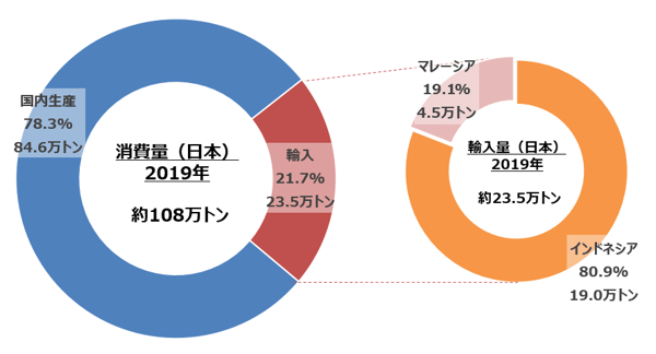 日本のアンモニア消費量と輸入量