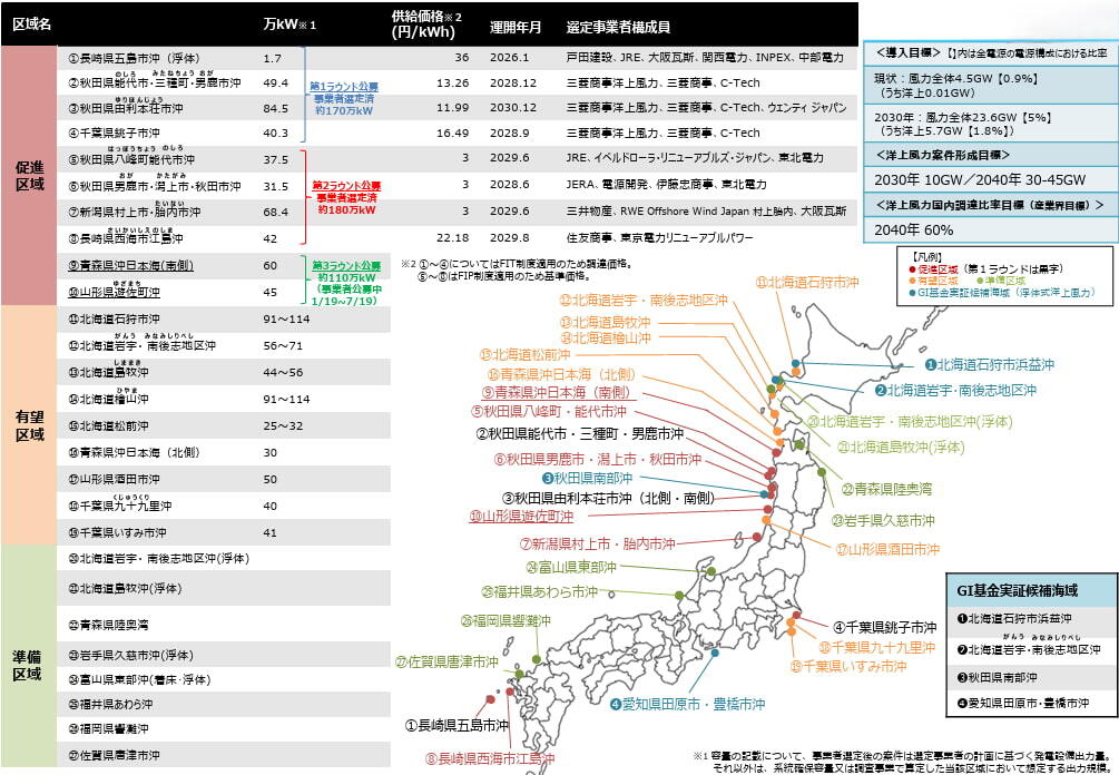 日本の洋上風力プロジェクト