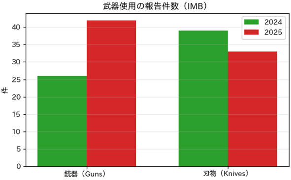 武器使用のうち、銃器の使用件数が増えていることがよく分かります