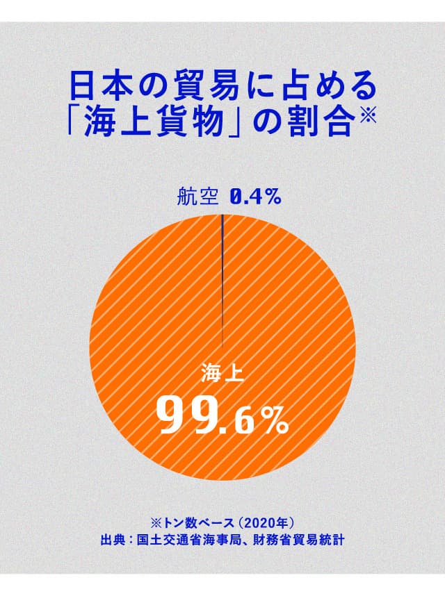 海外貨物の割合