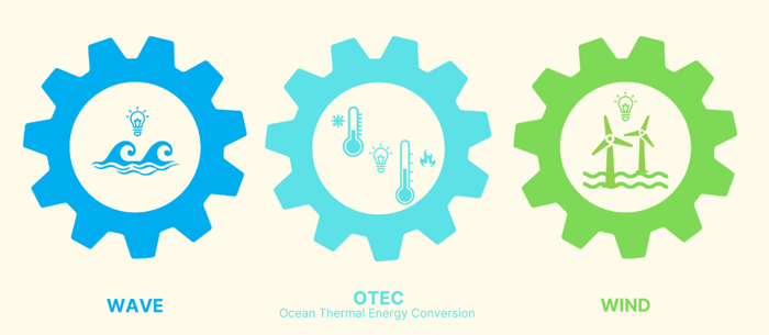 MOL is involved in the R & D of offshore wind, wave power, and OTEC fields