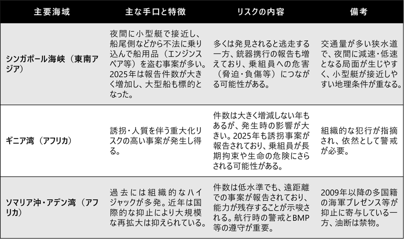海賊行為の特徴-1