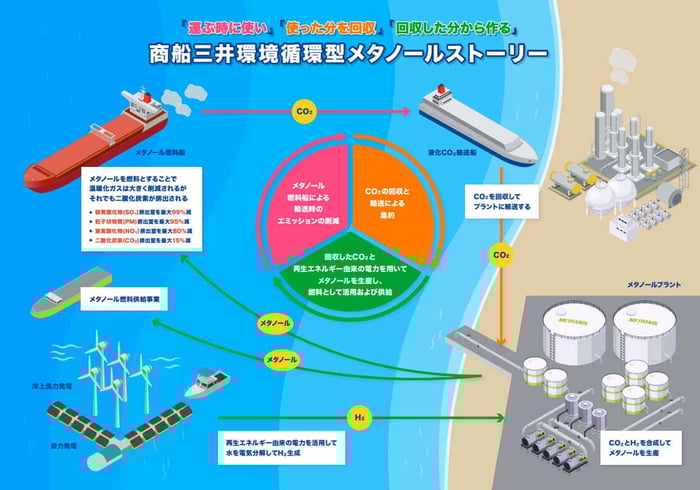 環境循環型メタノールストーリー