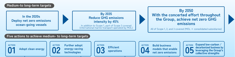 Diagram of “5 actions aimed at achieving mid to long-term goals” from MOL Group Environmental Vision 2.2