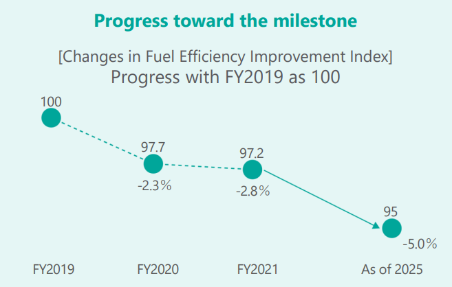 Graph showing the progress of fuel efficiency improvements achieved ahead of schedule