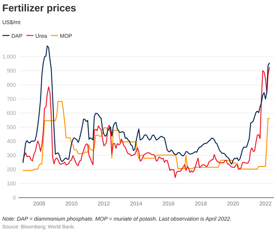fertilizer prices trend