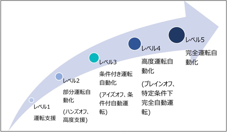 自動運転レベル分けイメージ図