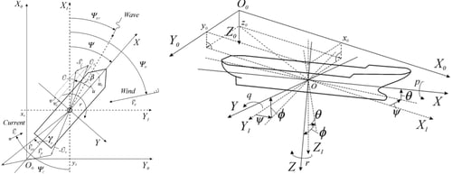 船体に作用する力は主に【面積x速度x係数】で計算される