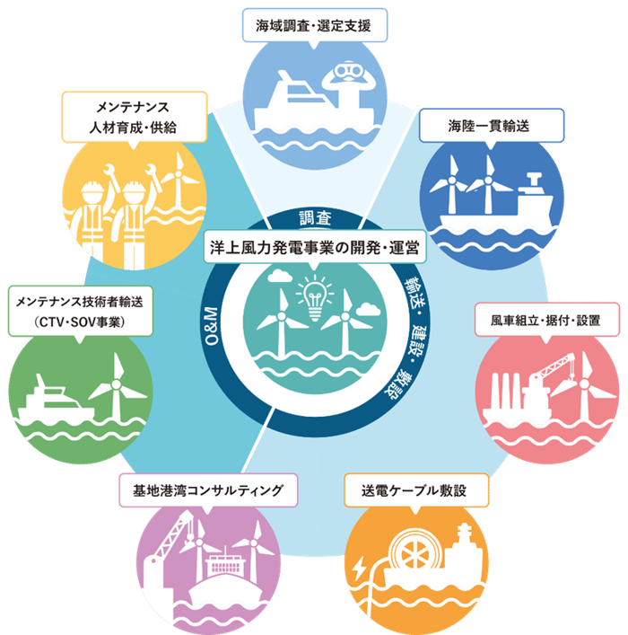 風力発電関連事業への取り組み