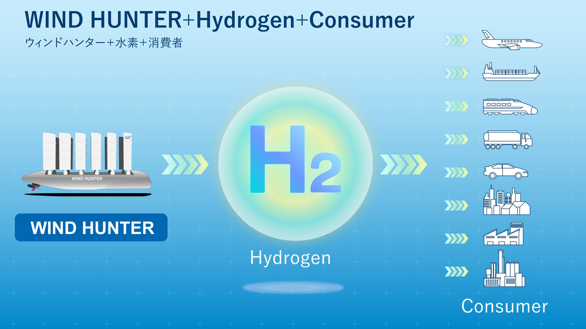 WIND HUNTER Hydrogen supply chain