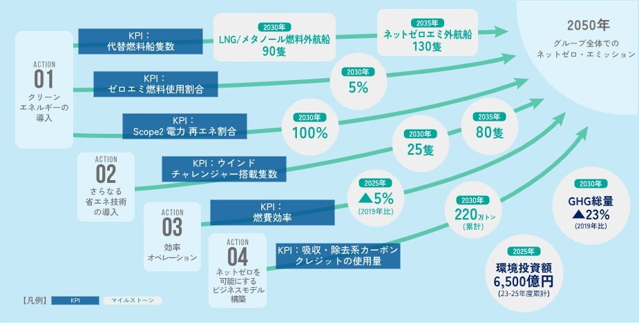 2050年までのネットゼロ・エミッションを確実に達成するため、アクションごとに進捗を測る定量KPIとマイルストーンを設置した「環境ビジョン2.2」