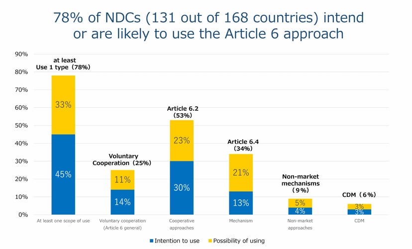 78% of NDCs (131 out of 168 countries) intend or are likely to use the Article 6 approach (1)